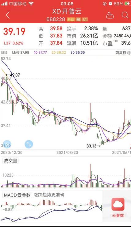 開(kāi)普云SGI指數(shù)評(píng)析 疫情沖擊下毛利率承壓，技術(shù)開(kāi)發(fā)成關(guān)鍵破局點(diǎn)